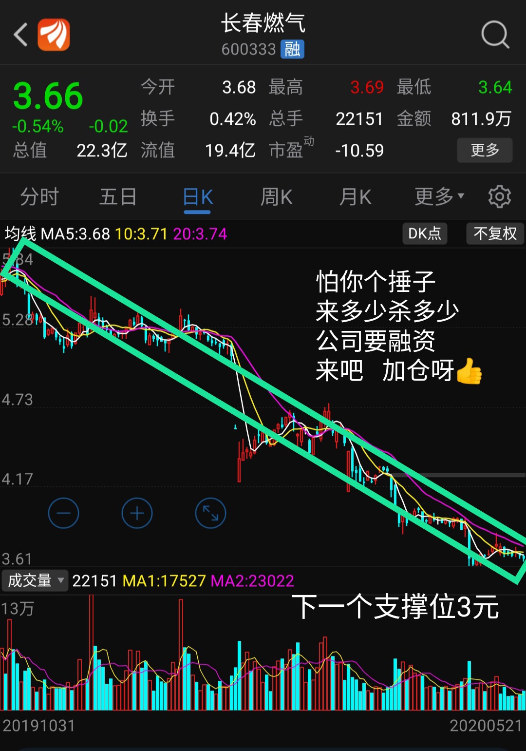 每跌10%买10万股[大笑]_长春燃气(600333)股吧_东方网