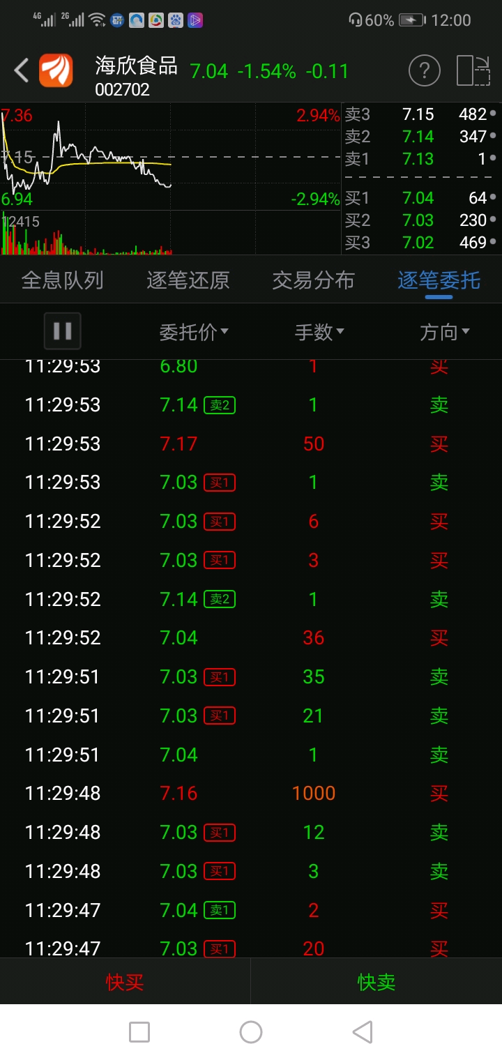 11点29分7.16买1000手,7.17买50手.7.04到7.12的全被一个