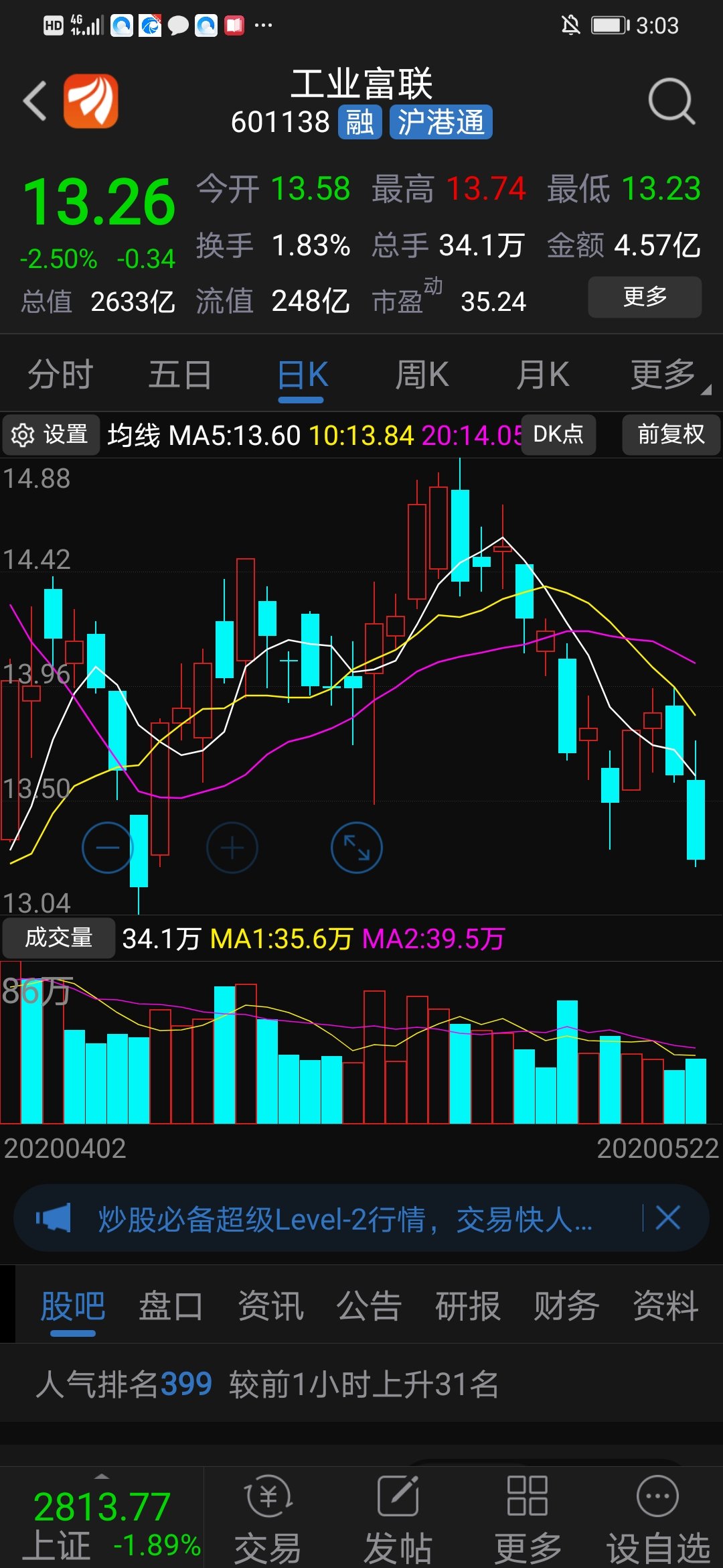 5月22日,工业富联今日13.26元/股收盘,较昨日收盘价13