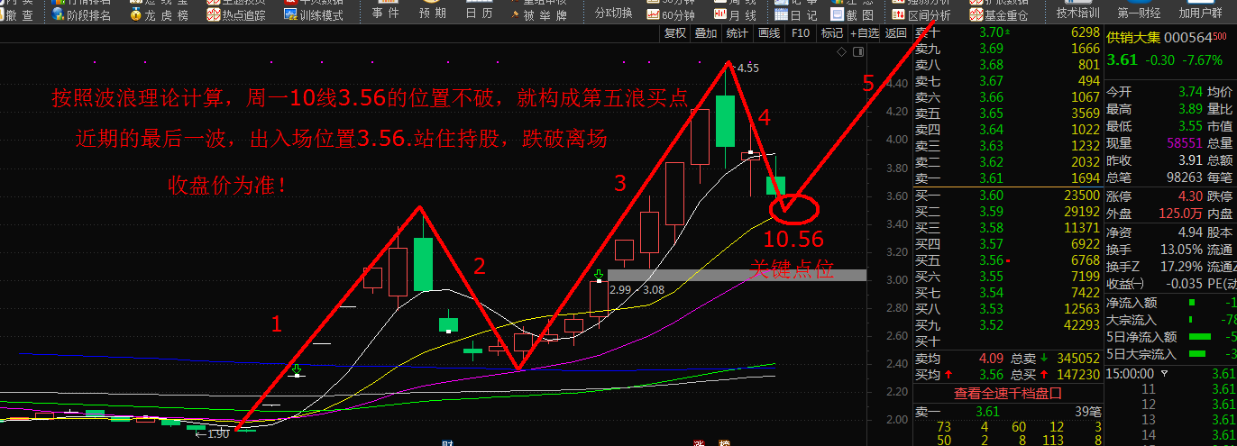 56周一10线位置,决定有没有第五浪出现!