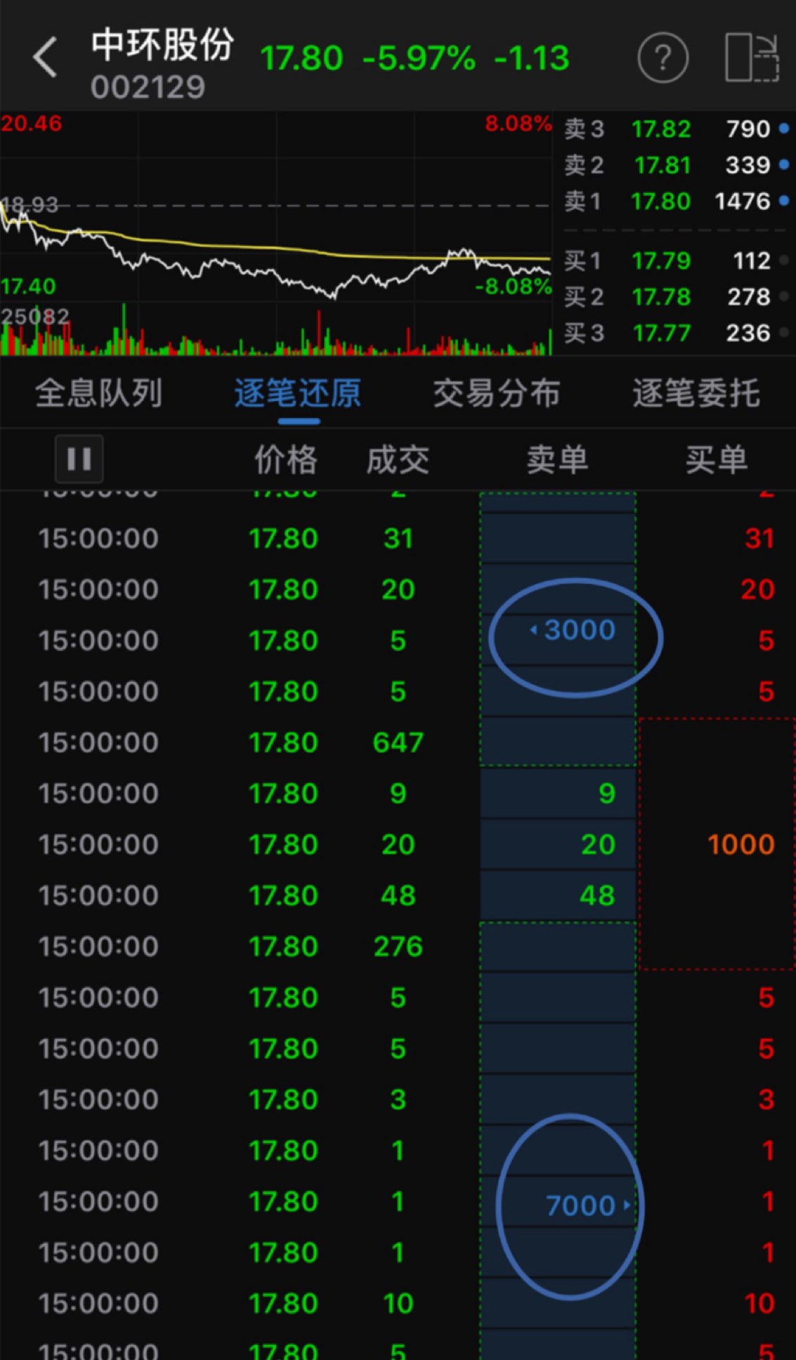 要么大涨要么大跌!尾盘1万手大单砸的是真