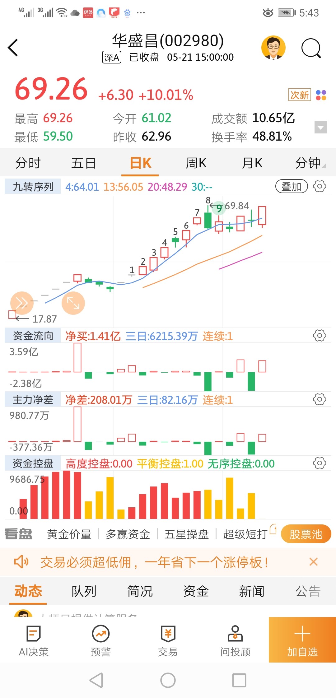 今天关注的股票有华盛昌67元附近,省广集团再买上次60月线位7.