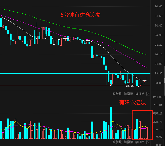 看图分析该股票,周末注意有可能收阳线!仅是有可能啊!