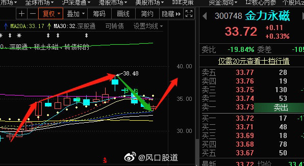 涨停回调形态,金力永磁下午或下周打出气势!