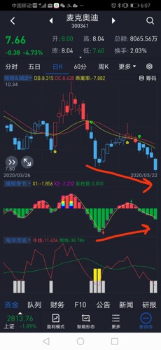 麦克奥迪:半个月前开贴跟踪此股,在等底背离,目前正在
