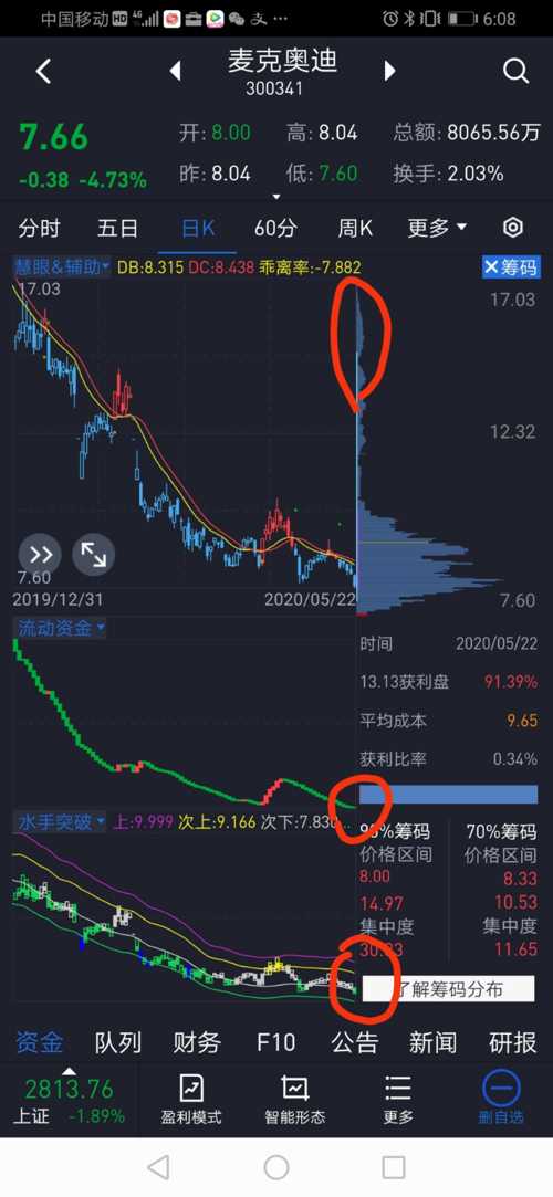 麦克奥迪:半个月前开贴跟踪此股,在等底背离,目前正在