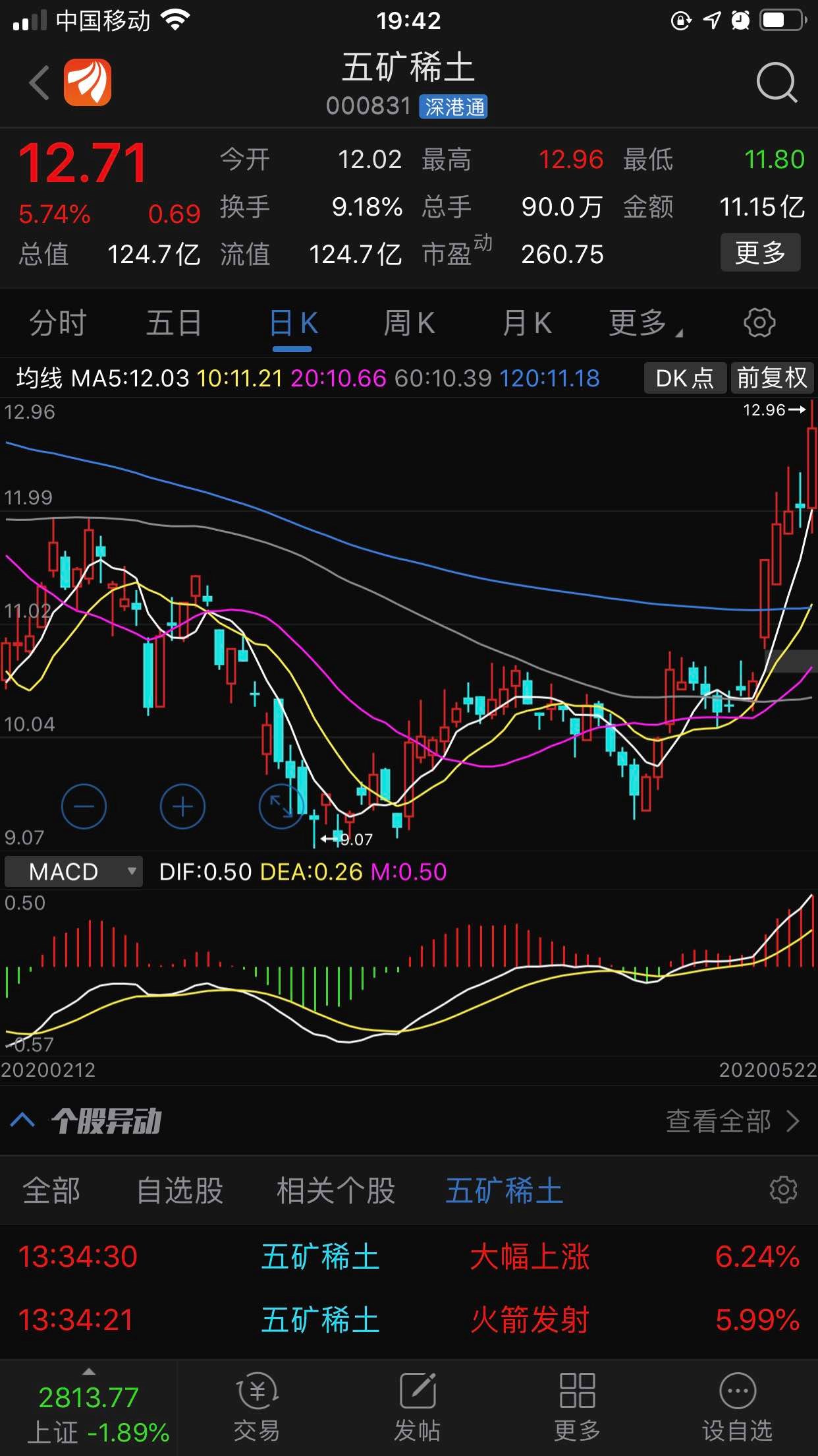 五矿稀土盘面走势来看,股价大概率继续上涨,当达到14.