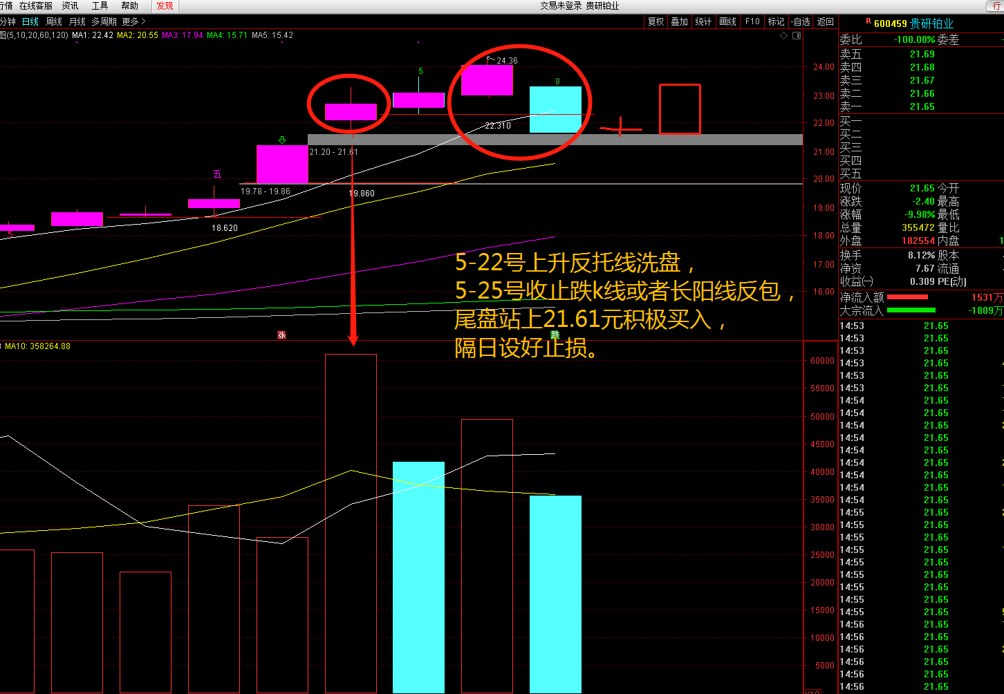 5-22号上升反托线洗盘,5-25号收止跌十字星或者长阳反包