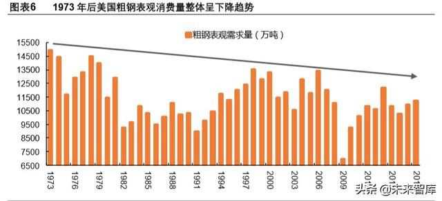 看看2008年金融危机后2009年的钢铁断崖需求量.