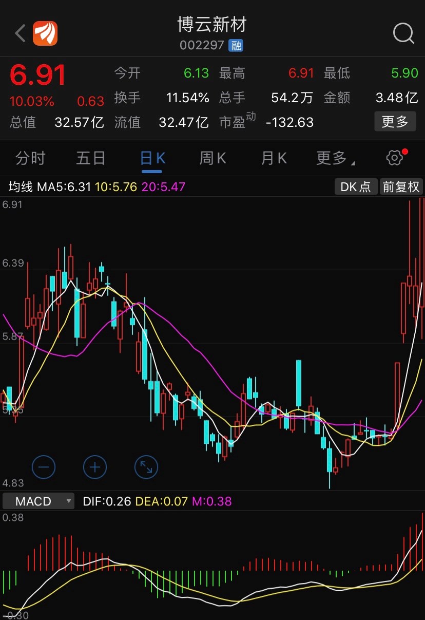 精选个股跟踪:博云新材002297短期的新高是没有问题,8块稳稳的