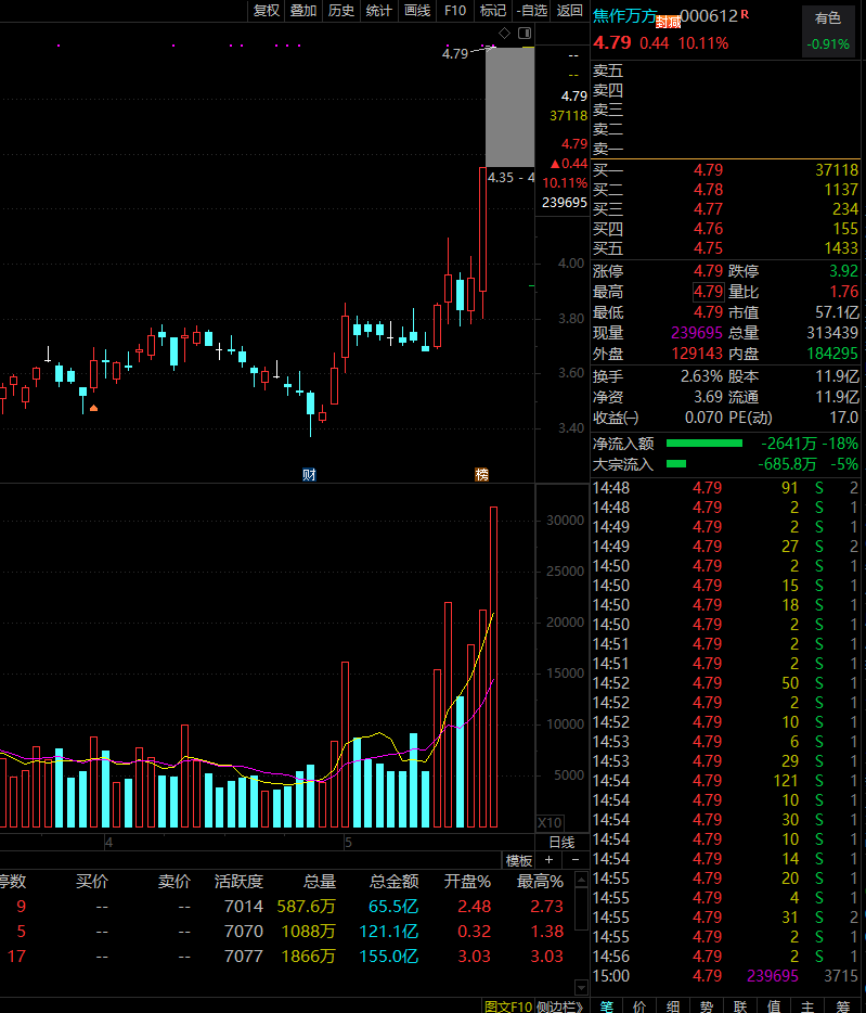 焦作万方000612,今天利用尾盘三分钟集合竞价给封板资金教训的股票!