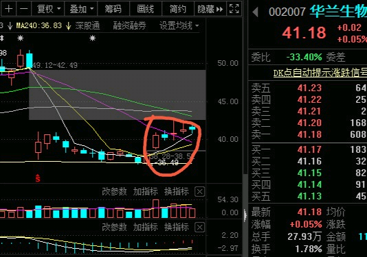 从图形上来看已经形成了三角价托预计405是一个强支撑同时连续四个