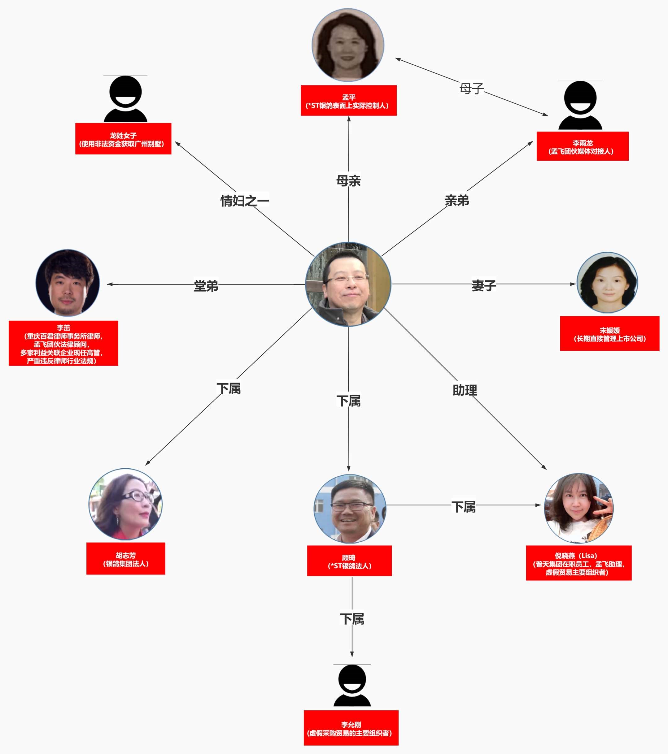 孟飞利用银鸽集团持有的上市公司股权在中商联财基金发布募集资金产品