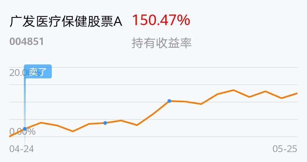 [基金行情走势图]_广发医疗保健股票a(of004851)股吧