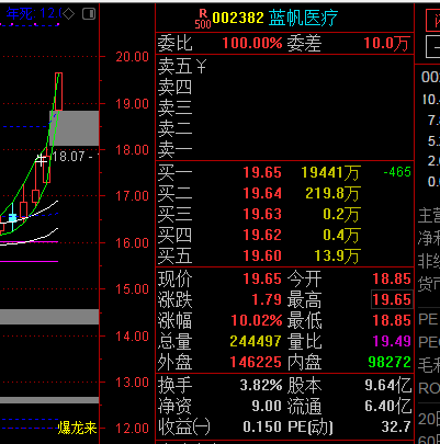 手慢了那么一点点,错失一条龙_蓝帆医疗(002382)股吧_东方财富网股吧