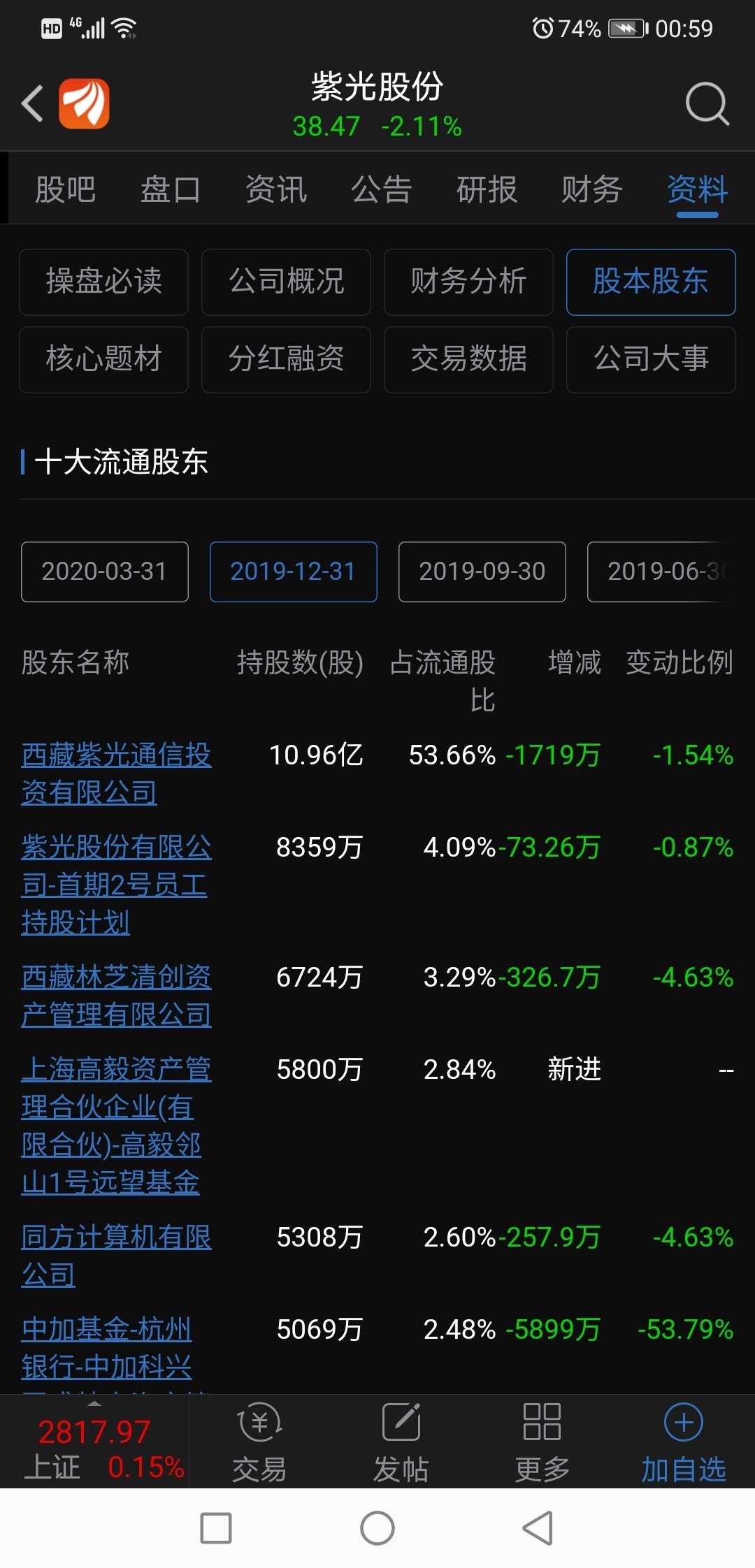 员工持股2期在减持还有7千多万股,同方公司及员工持股