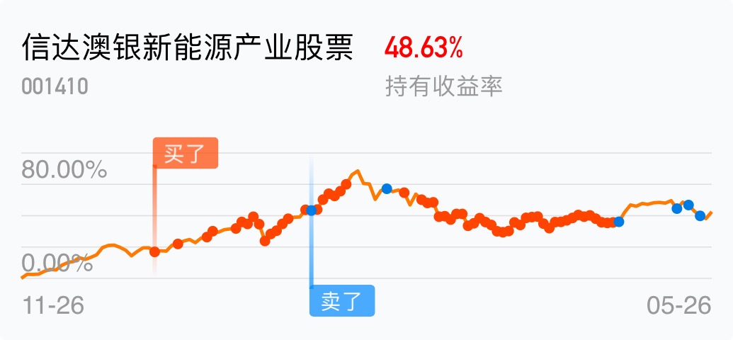 [基金行情走势图]_信达澳银新能源产业股票(of001410)