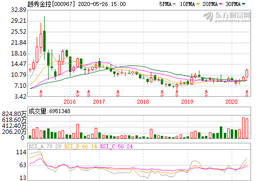 越秀金控吧(000987.sz) 正文           