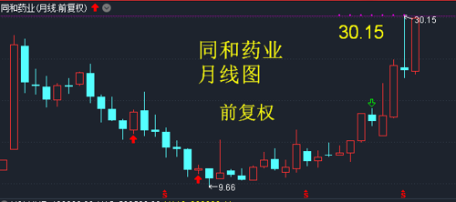 5月26日周二强势股今天关注股票是同和药业——30.