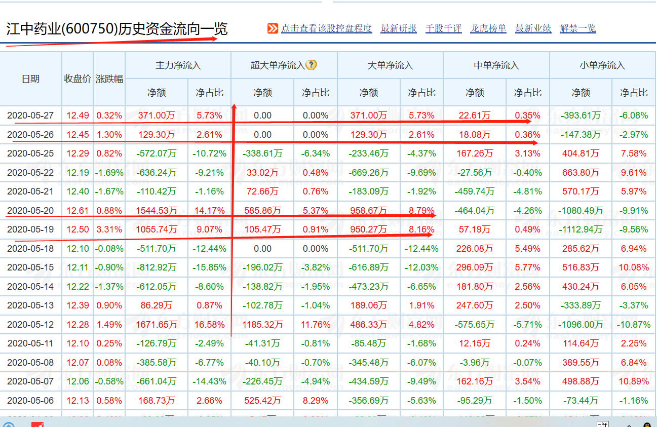 今日江中药业主力资金净流入371万元,龙腾活跃指标82