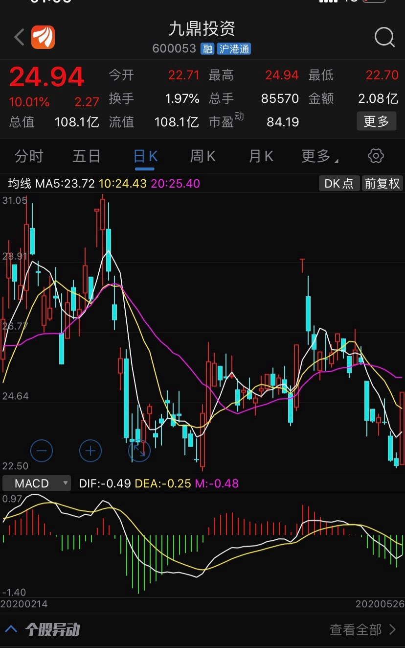 明日个股点评:九鼎投资600053逢低介入,该股短期还有望继续向上拉升