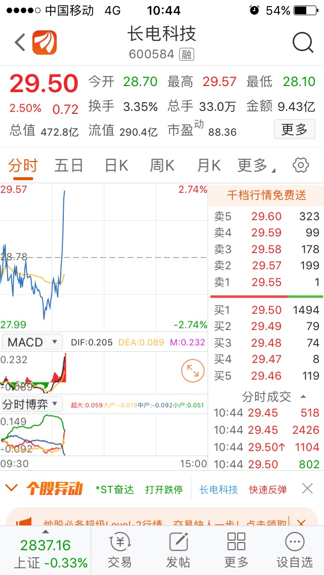 长电大涨也救不了你个_通富微电(002156)股吧_东方财富网股吧