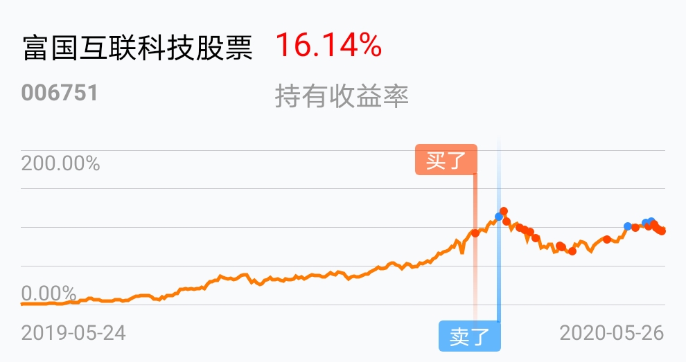 [基金行情走势图]_富国互联科技股票(of006751)股吧