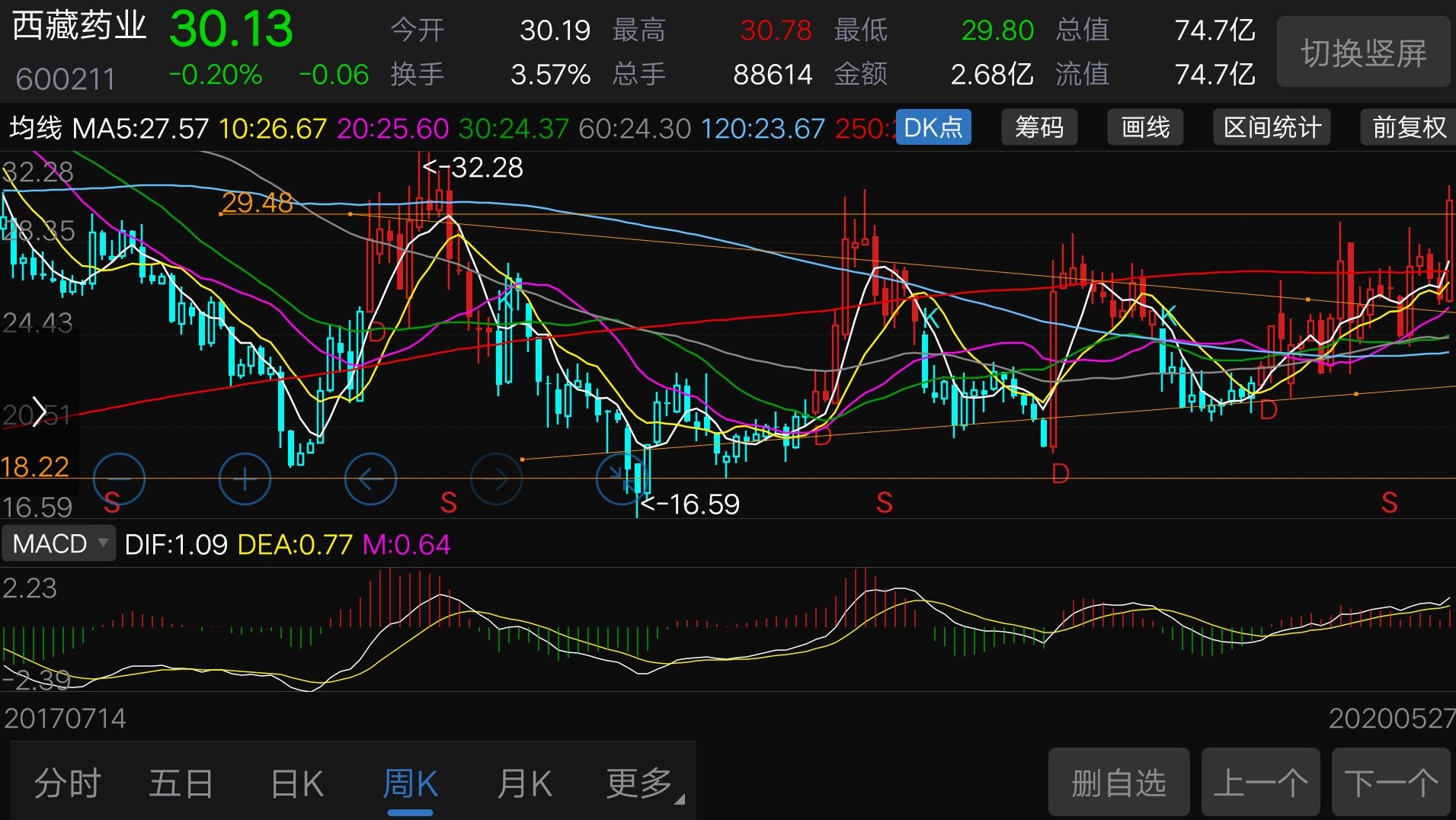 今天走势基本附合预期,收盘"十字星,盘中上涨无量,下跌放量,尾盘做k!