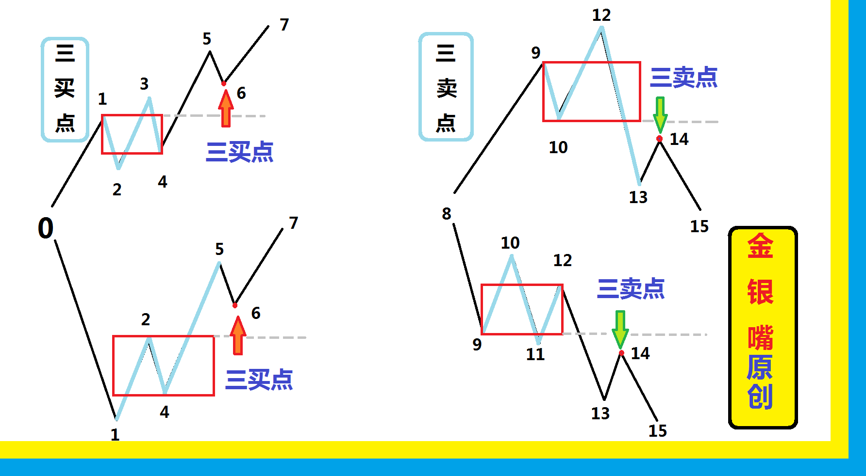 教你学股票5.中枢的生命 三买点和三卖点 金银嘴原创