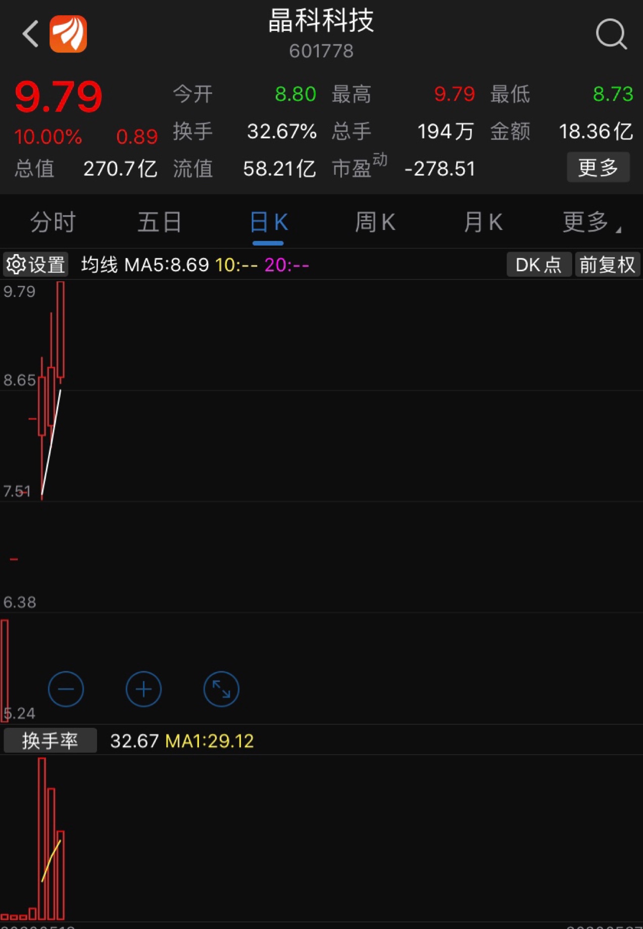 明日个股跟踪:晶科科技601778该股明天还有望继续继续