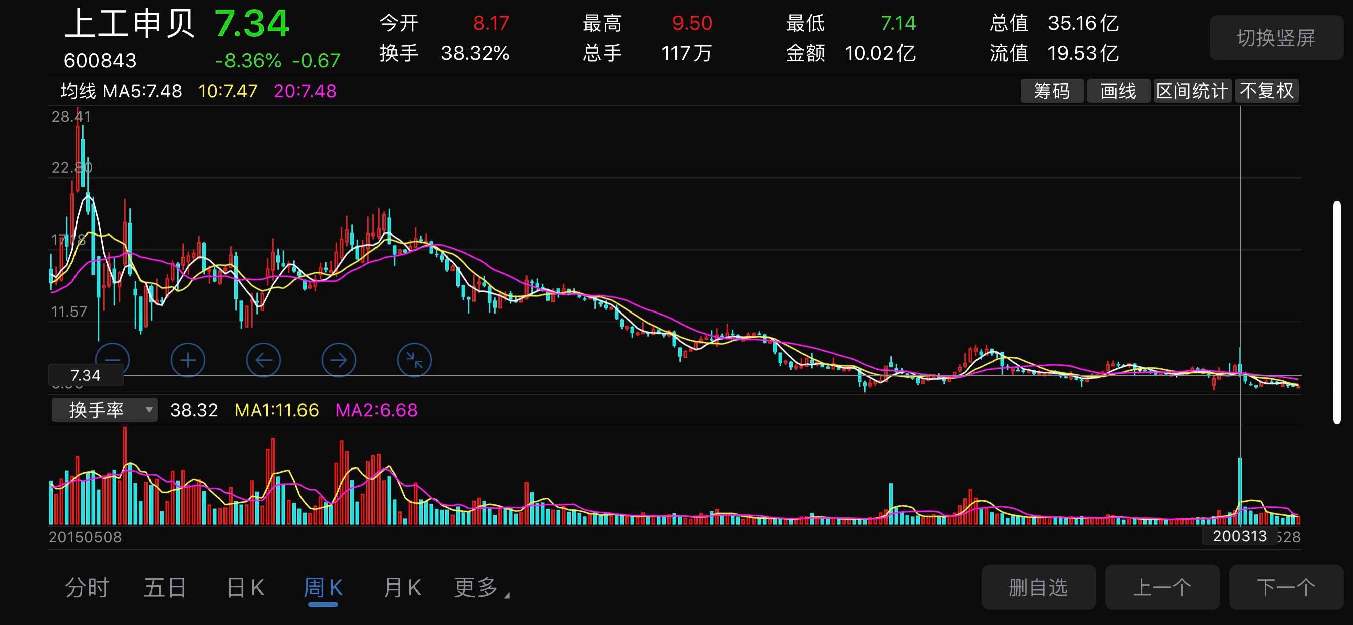 上工申贝在3月13日那一周的周线放了四年以来的天量,同时这是历史最