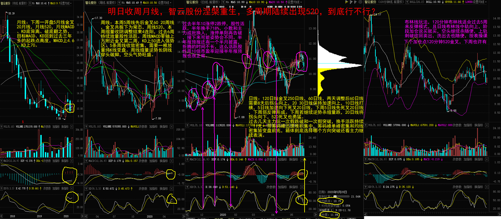 明日收周月线,智云股份涅盘重生,多周期陆续出现520,到底行不行?