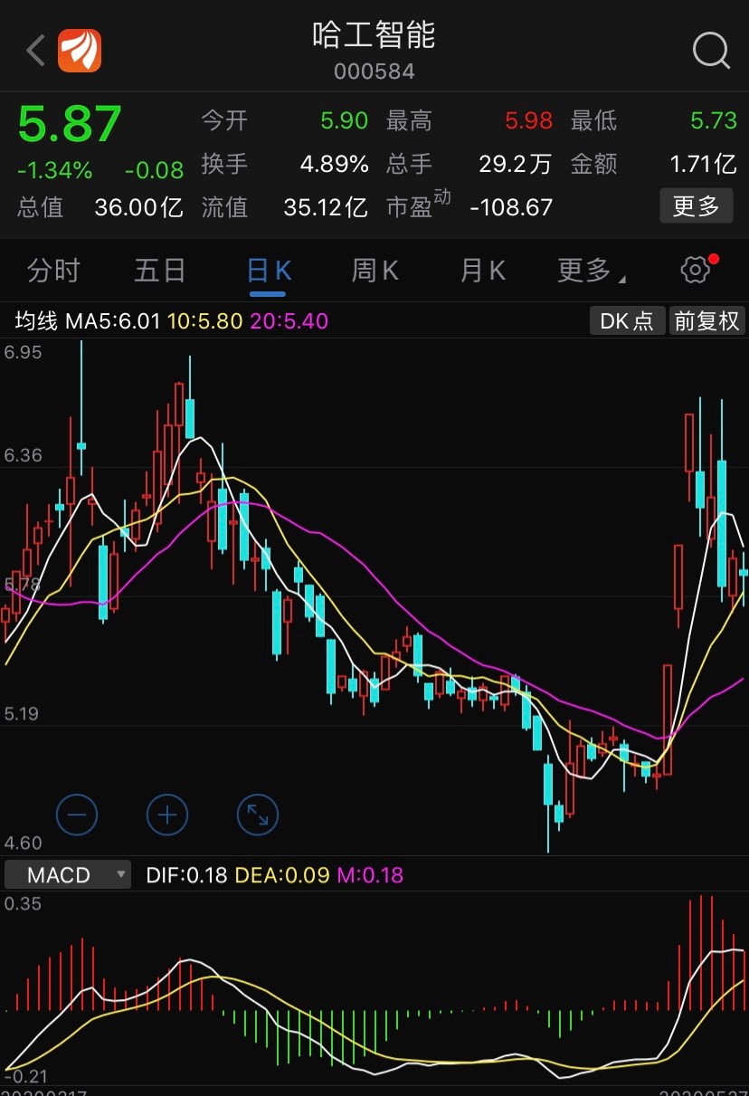 晚间个股把握:哈工智能000584明日可以潜伏把握上车机会,该股短期可以