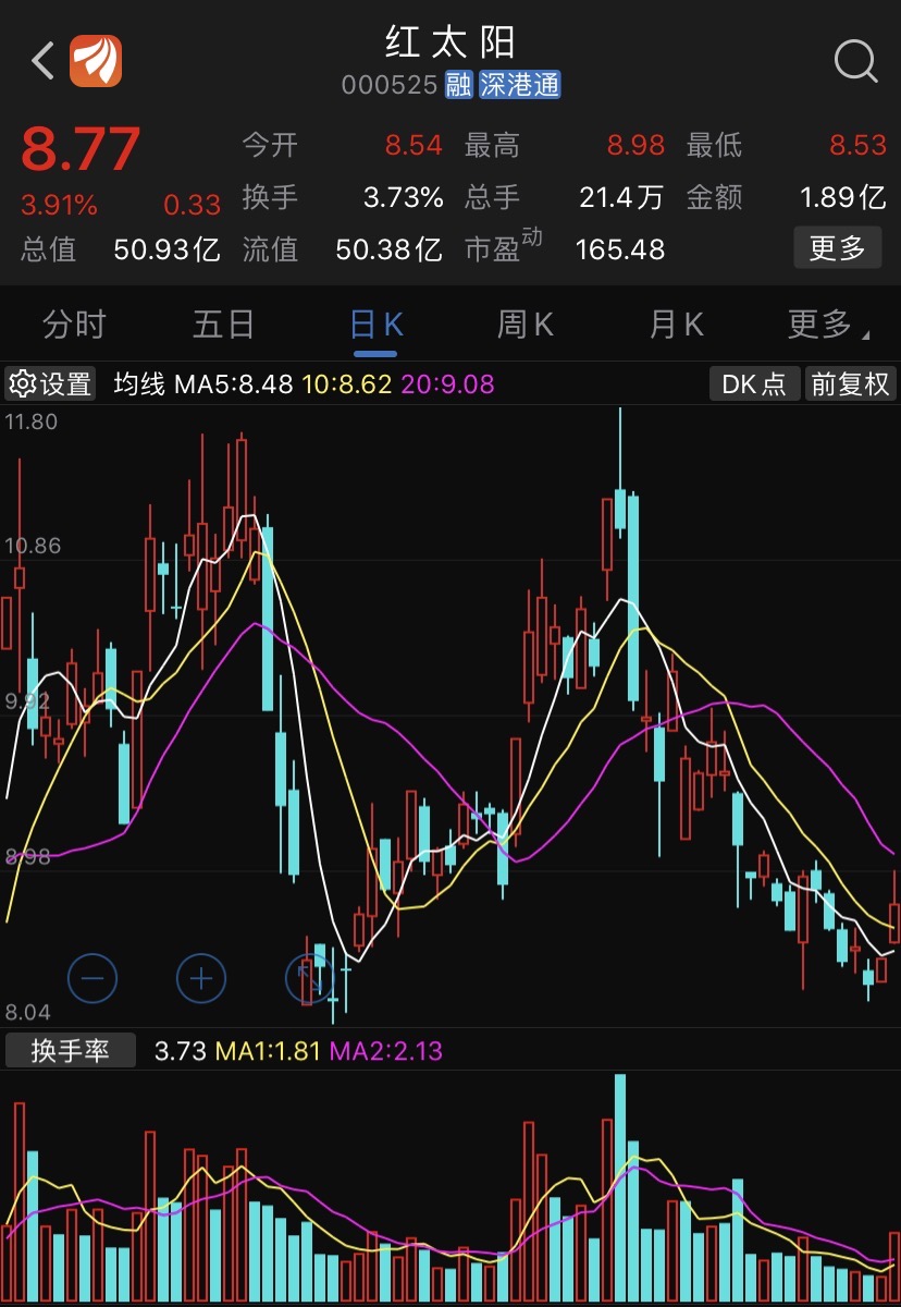 25精选个股:红太阳000525低位反弹,逢低跟踪,该股短线预计会有不错