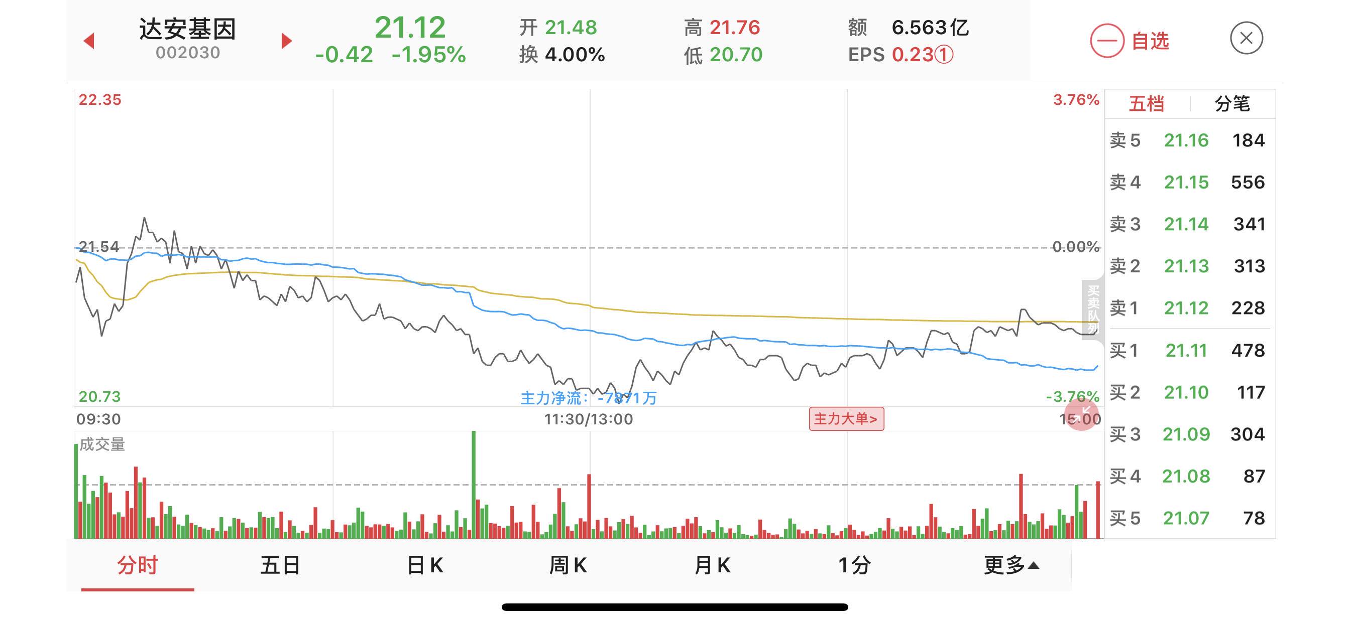 截止下午收盘,达安基因主力资金净流出7871万元