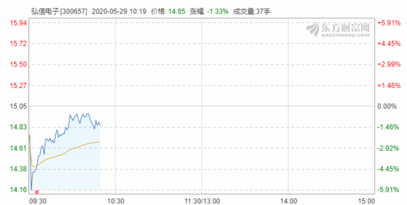 5月短线第四股:弘信电子