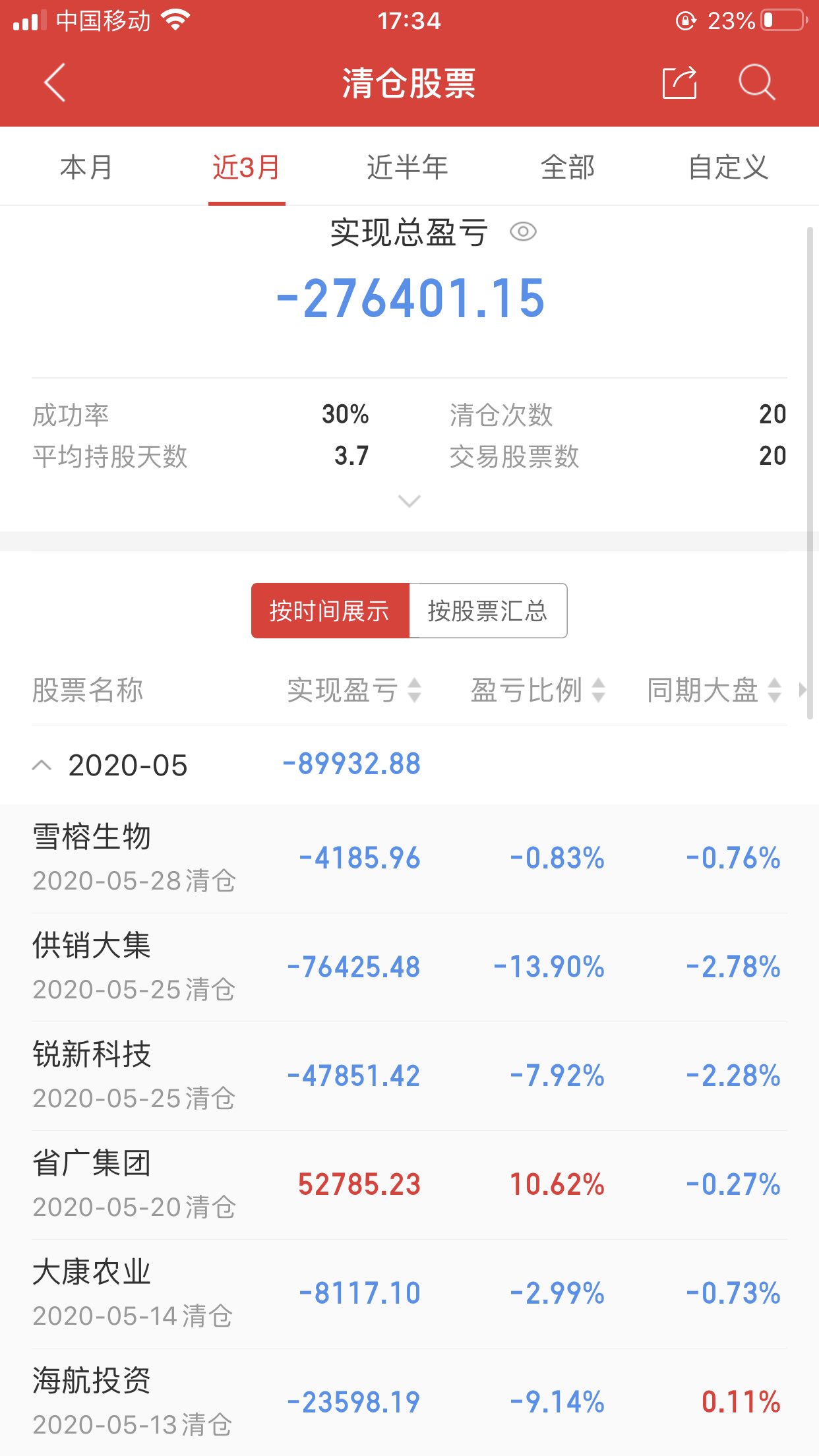 炒股只会买省广,两个月时间从70万亏到40万.