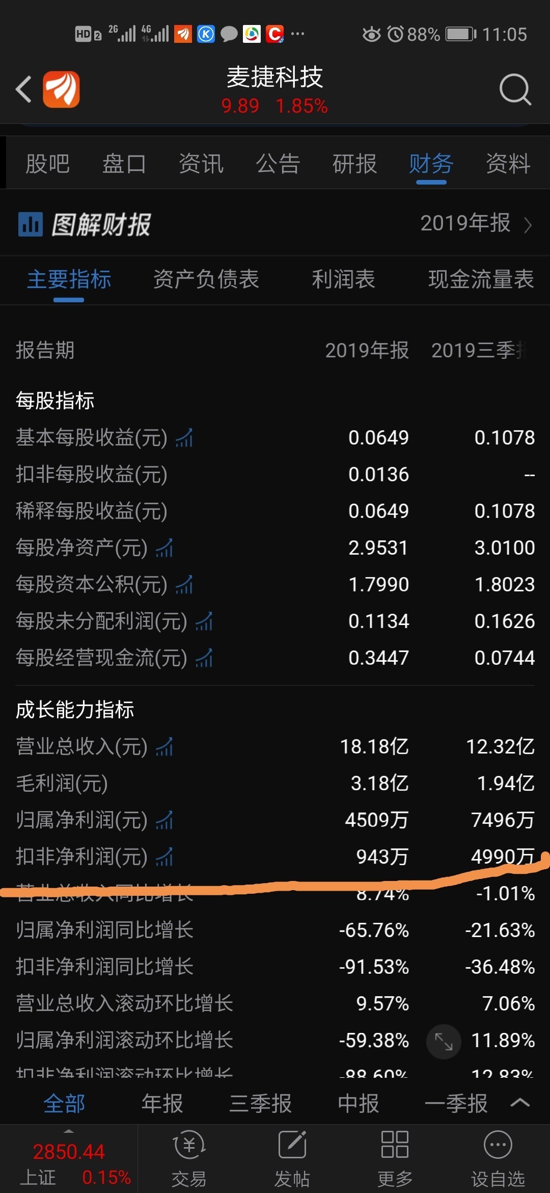 难怪连续下跌,原来2019年净利润才几百万,果然系科技股的垃圾,6元股价