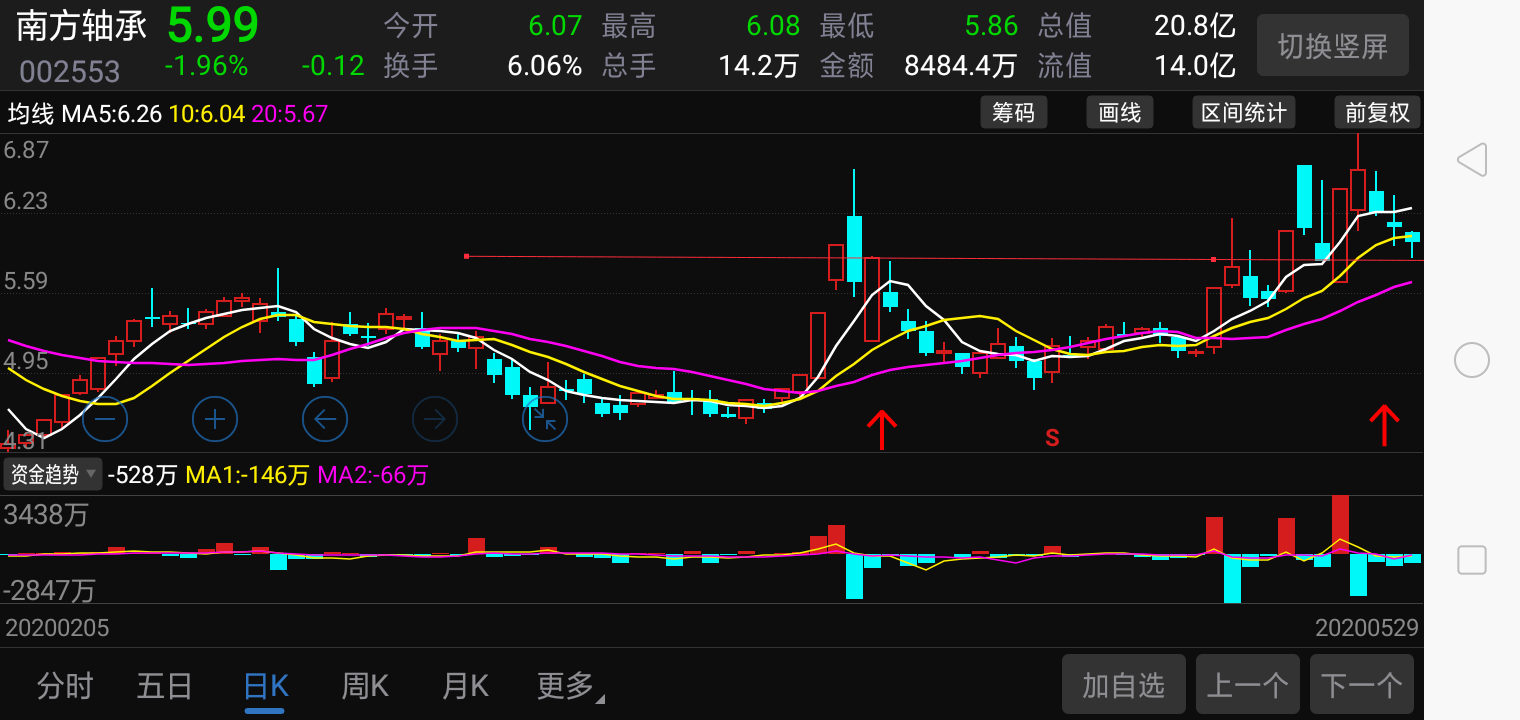 今天南方轴承的最低点正好是14号,红色箭头处那个涨停