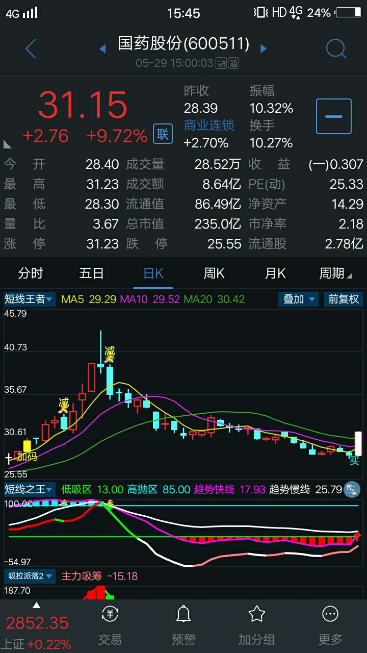 600511国药股份,600056中国医药,喜欢抄底的股友们,粉丝们,买点到了.