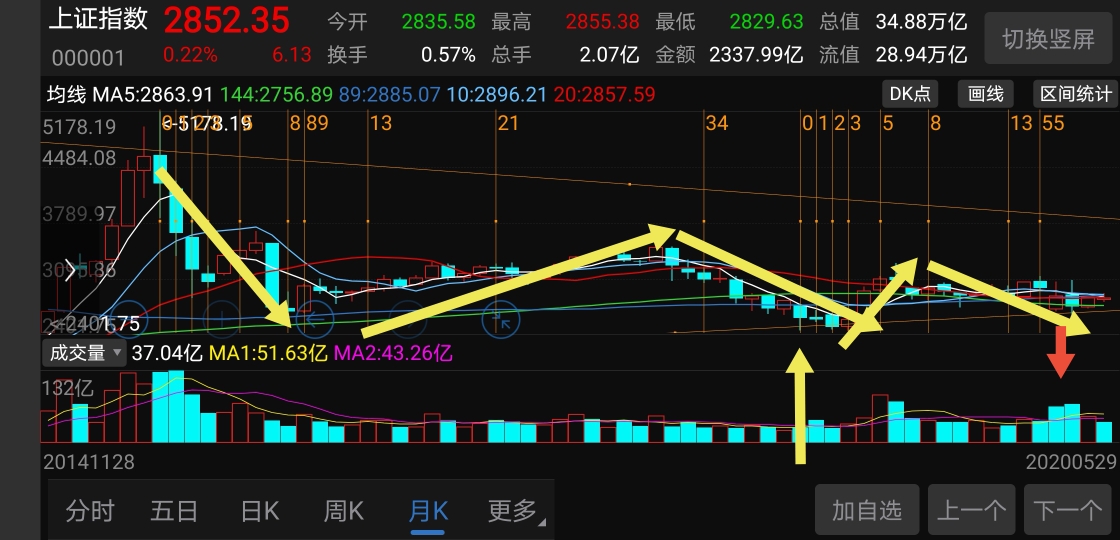 上证指数月线k线图,自己5178至今整体运行的是5浪下跌