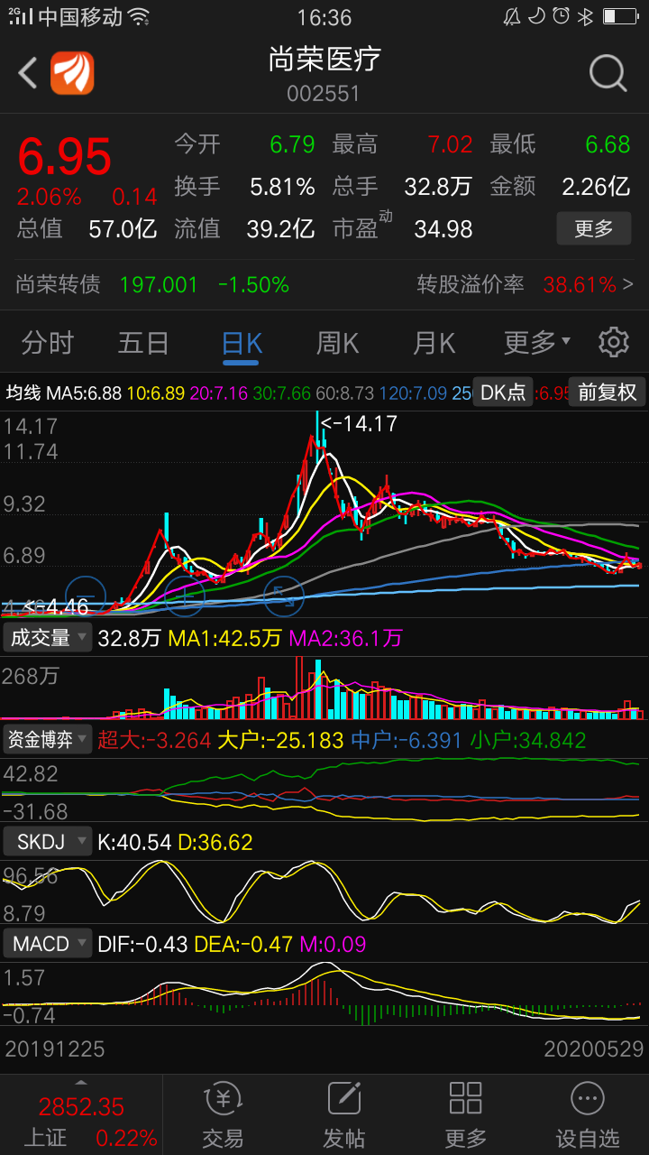                   尚荣医疗回调