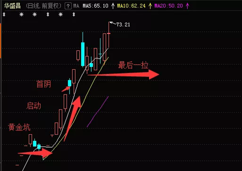 庄家资金洗盘换手砸出黄金坑—连板启动拉升—首阴阴线洗盘—最后一拉