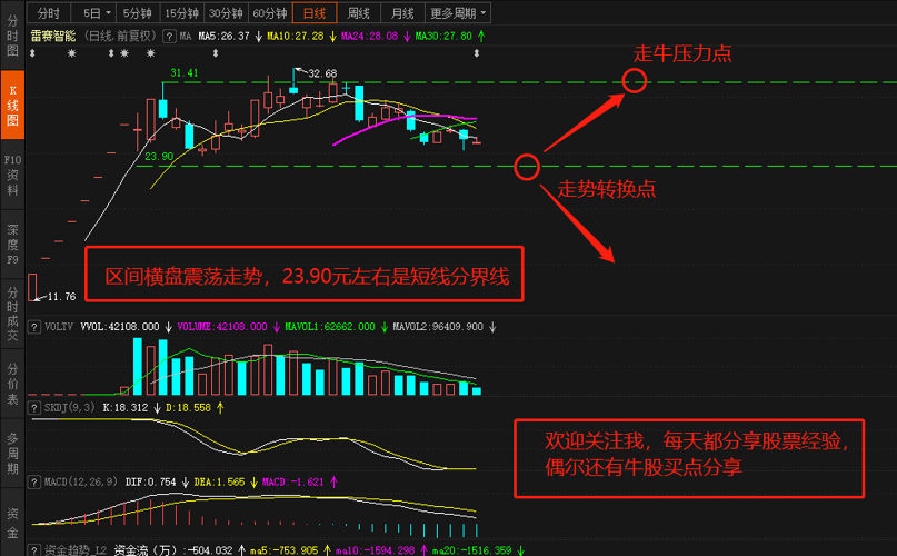 欢迎关注我,分析股票有绝招.