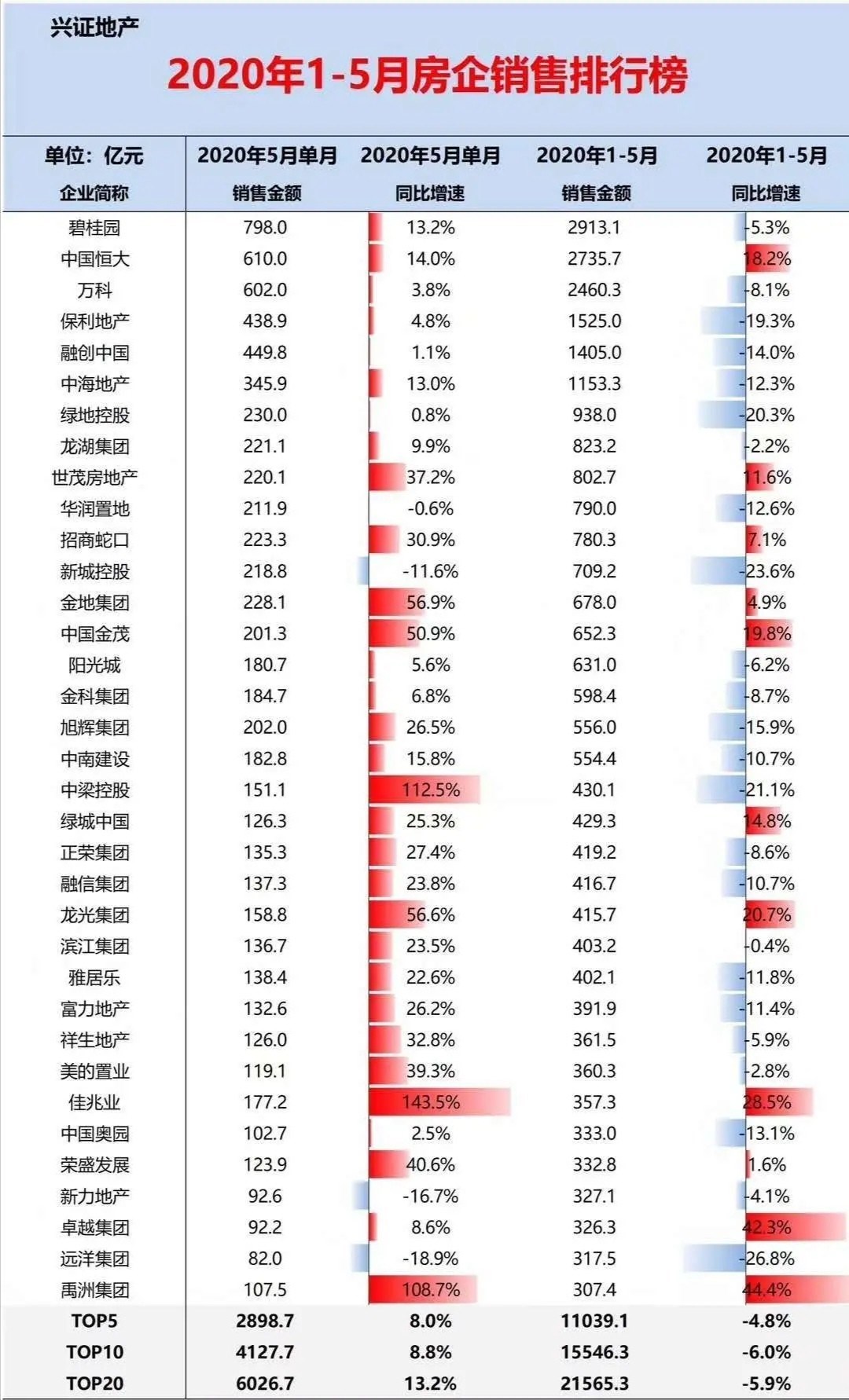 今晚看看2020年1-5月中国房地产企业销售top100排行榜