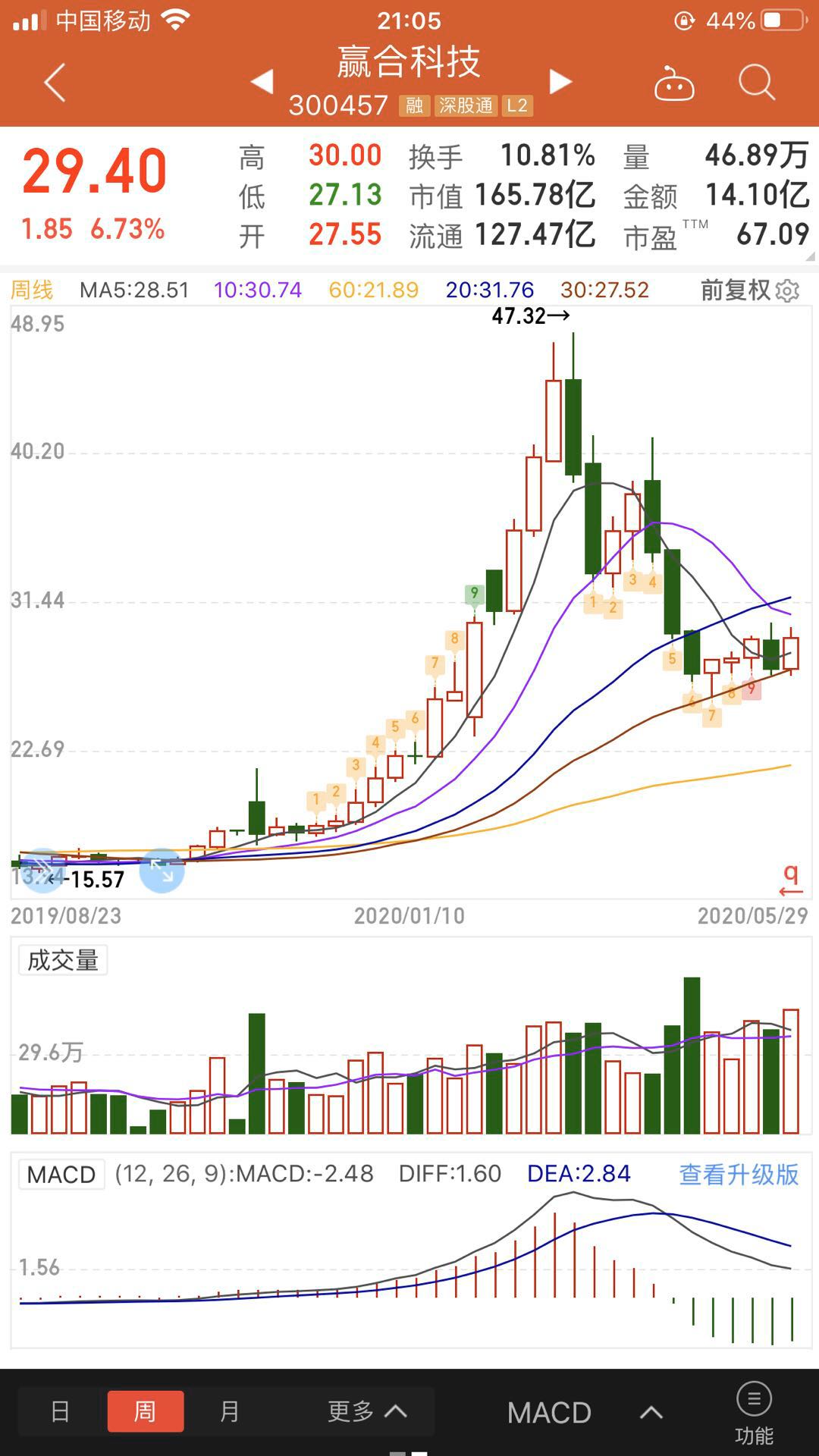 第一张是赢合科技的周线现在走势 第二张是另外一个股票的周转走势