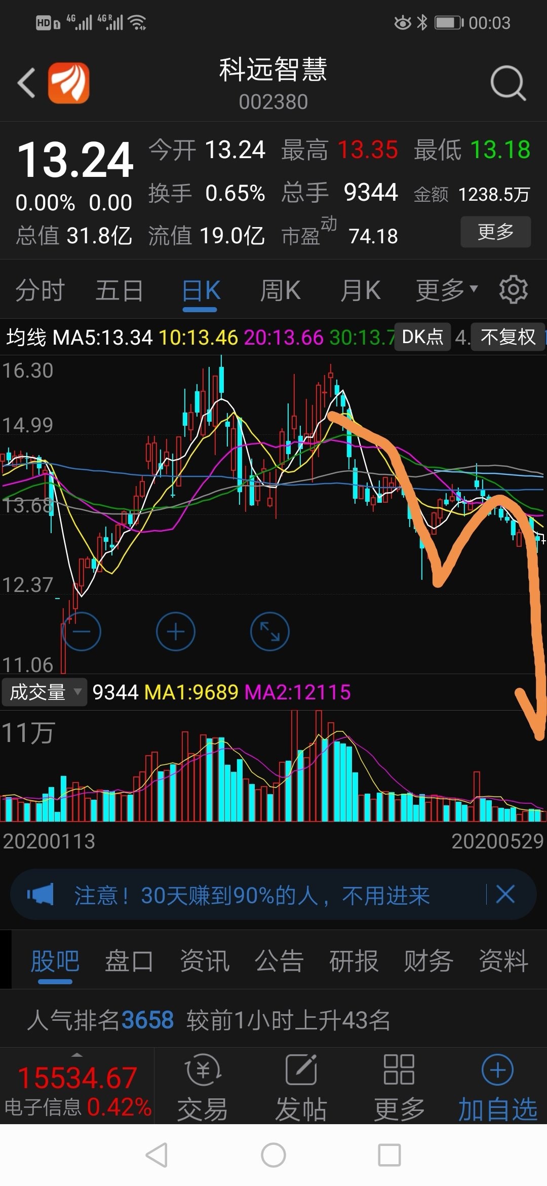 周一这样来_科远智慧(002380)股吧_东方财富网股吧