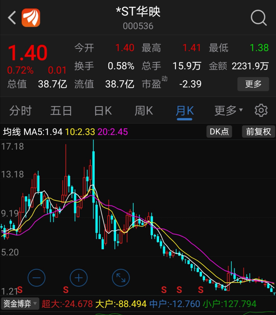 这支股票应该坑了不少人[大笑]_华映科技(000536)股吧