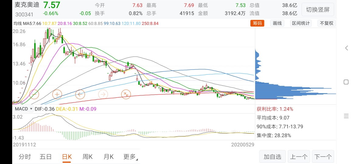 麦克奥迪吧(300341.sz) 正文   从20.26到现在7.