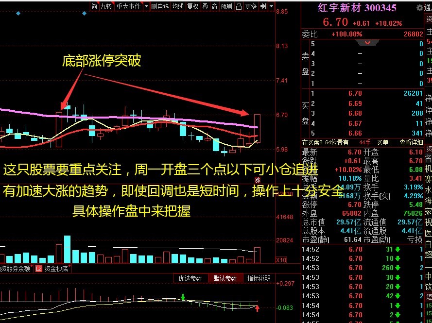 红宇新材300345,这只股票要重点关注,周一开盘三个点以下可小仓追进